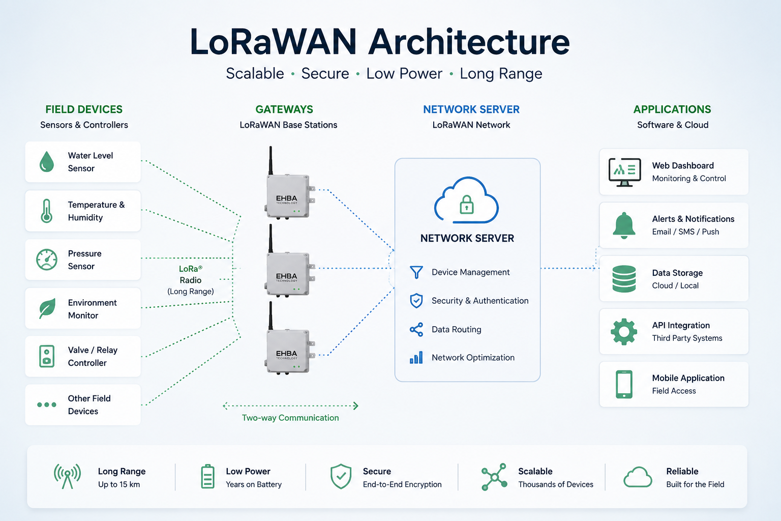 EHBA LoRaWAN topology concept: field devices connect to gateways, a network server and applications